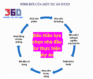 Trình tự chi tiết các bước của một dự án phần Thiết kế xây dựng, chuẩn bị và quyết toán công trình